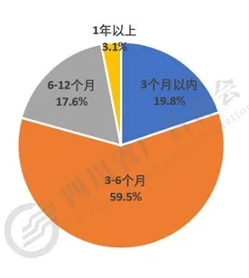 8.受访广告企业面对疫情的态度六成企业短期生存压力大，对全年市场预期不明确